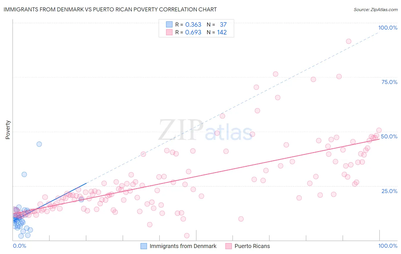 Immigrants from Denmark vs Puerto Rican Poverty