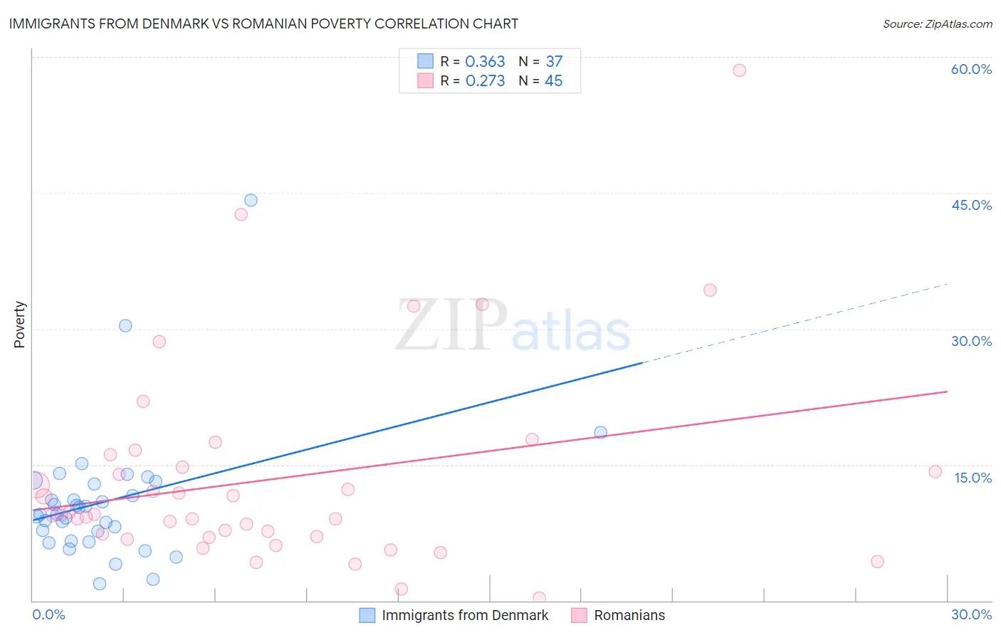 Immigrants from Denmark vs Romanian Poverty