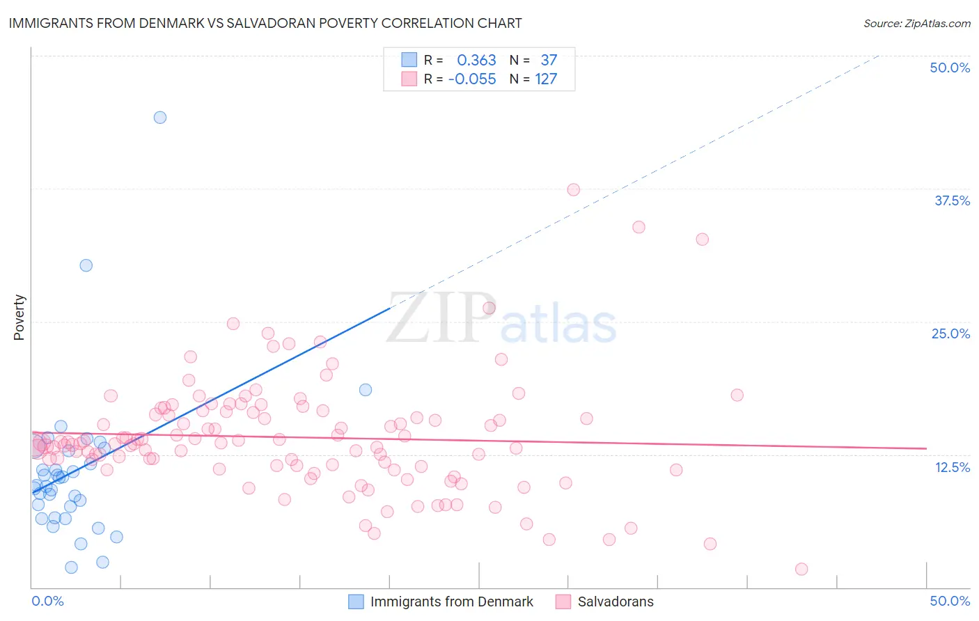 Immigrants from Denmark vs Salvadoran Poverty