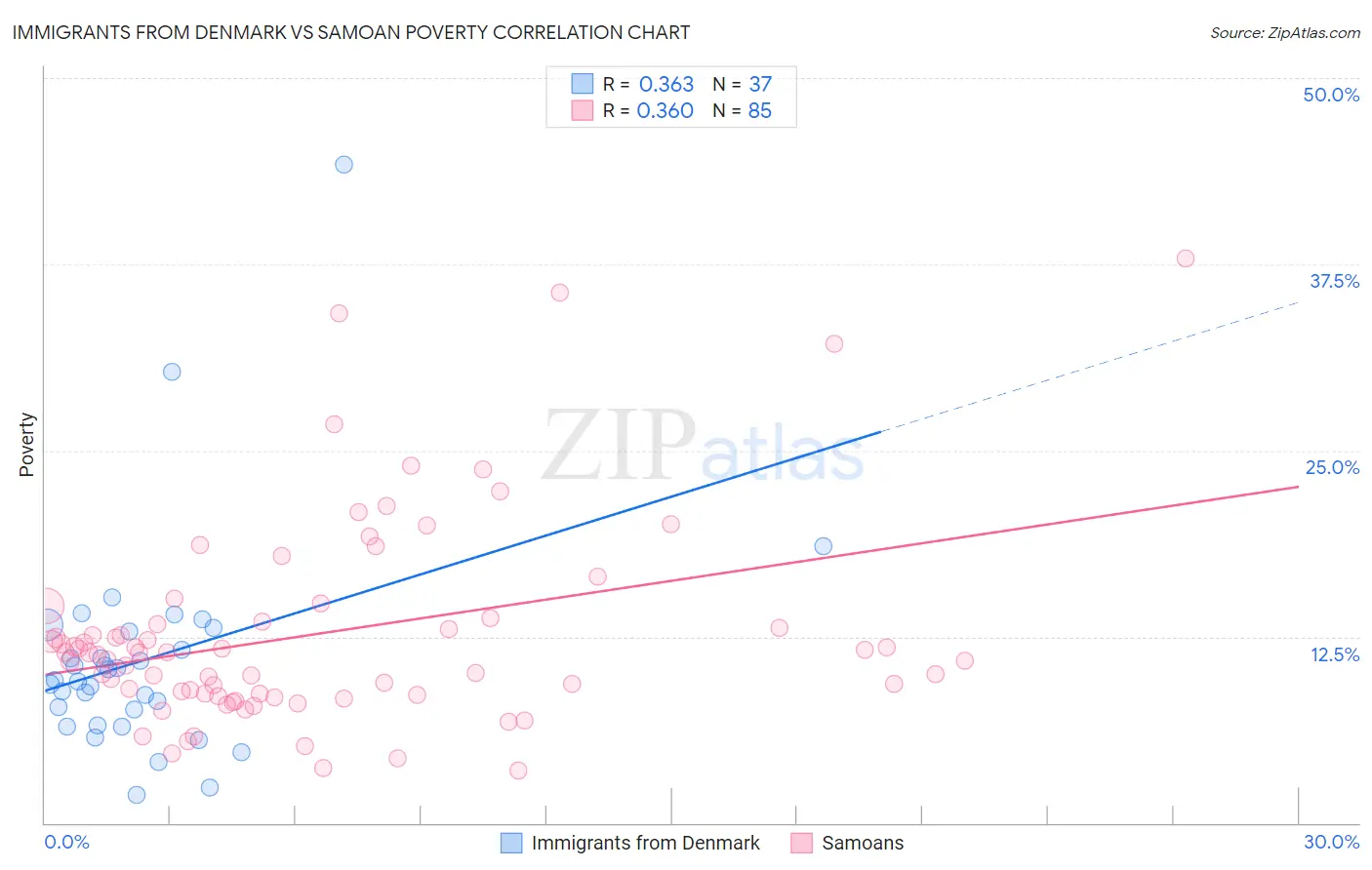 Immigrants from Denmark vs Samoan Poverty