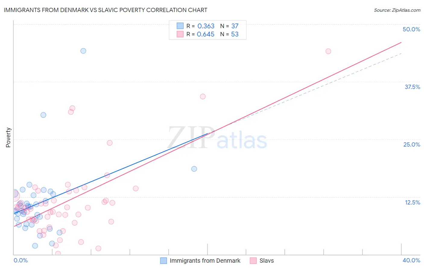 Immigrants from Denmark vs Slavic Poverty