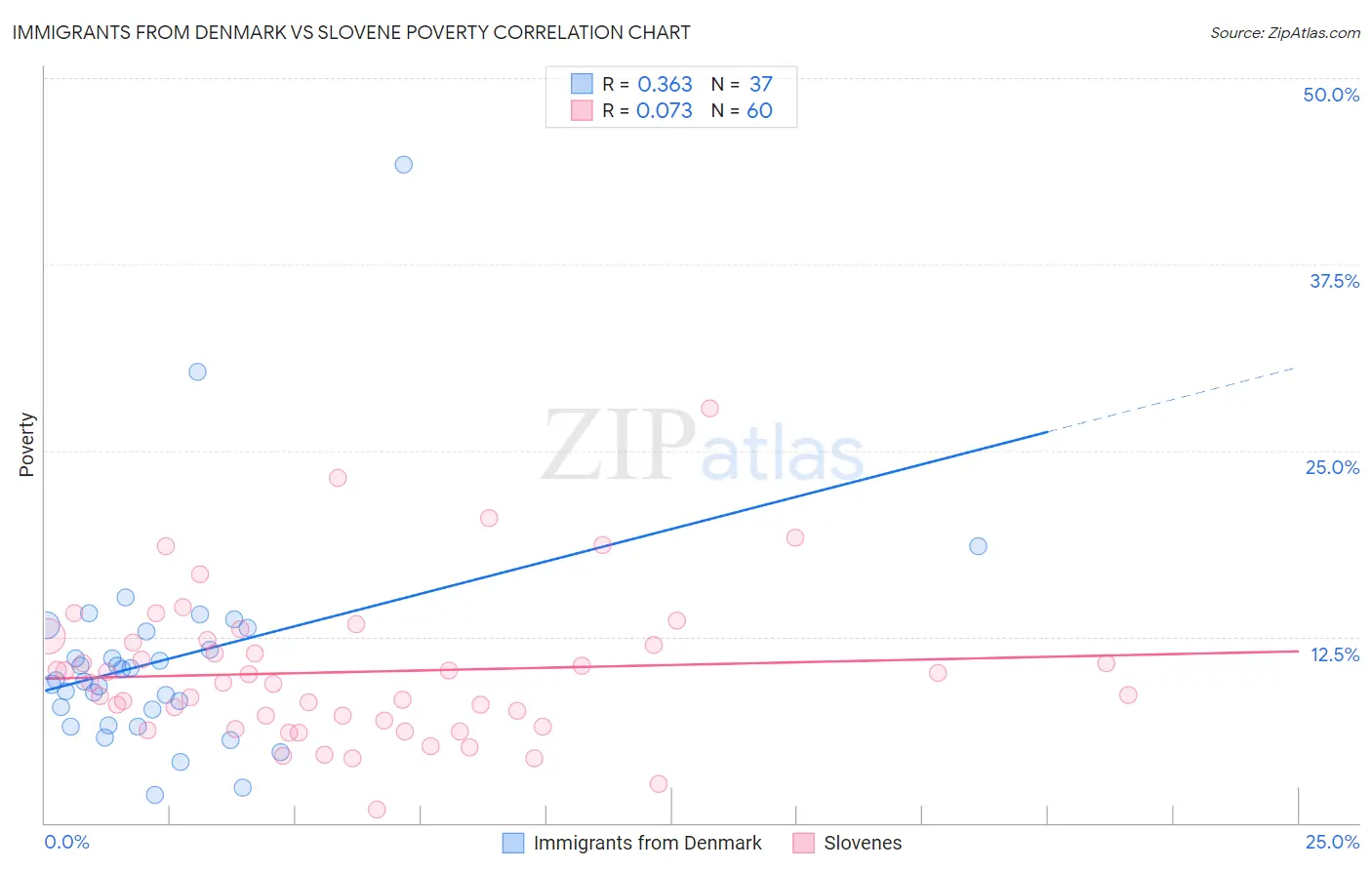 Immigrants from Denmark vs Slovene Poverty