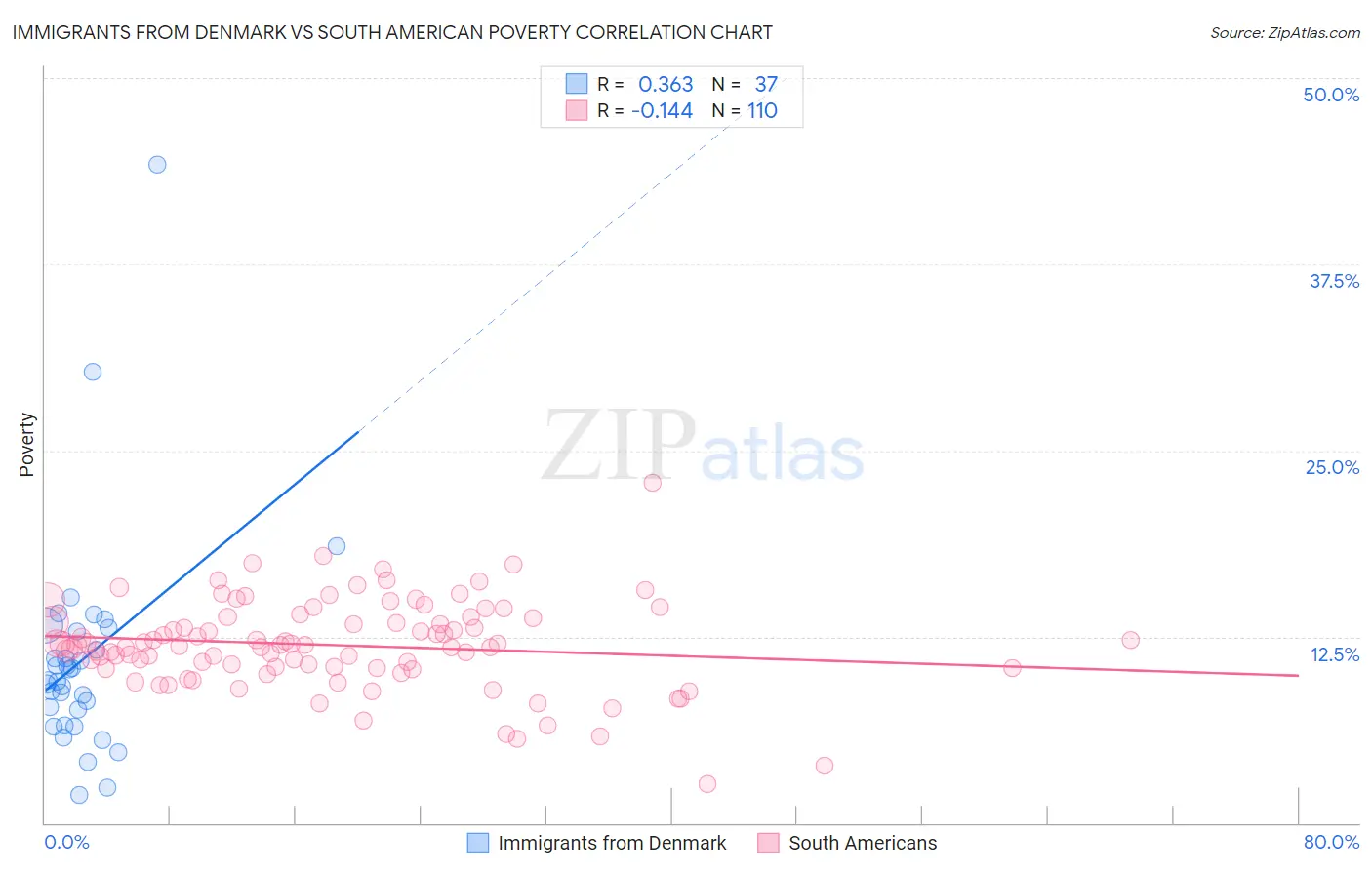 Immigrants from Denmark vs South American Poverty