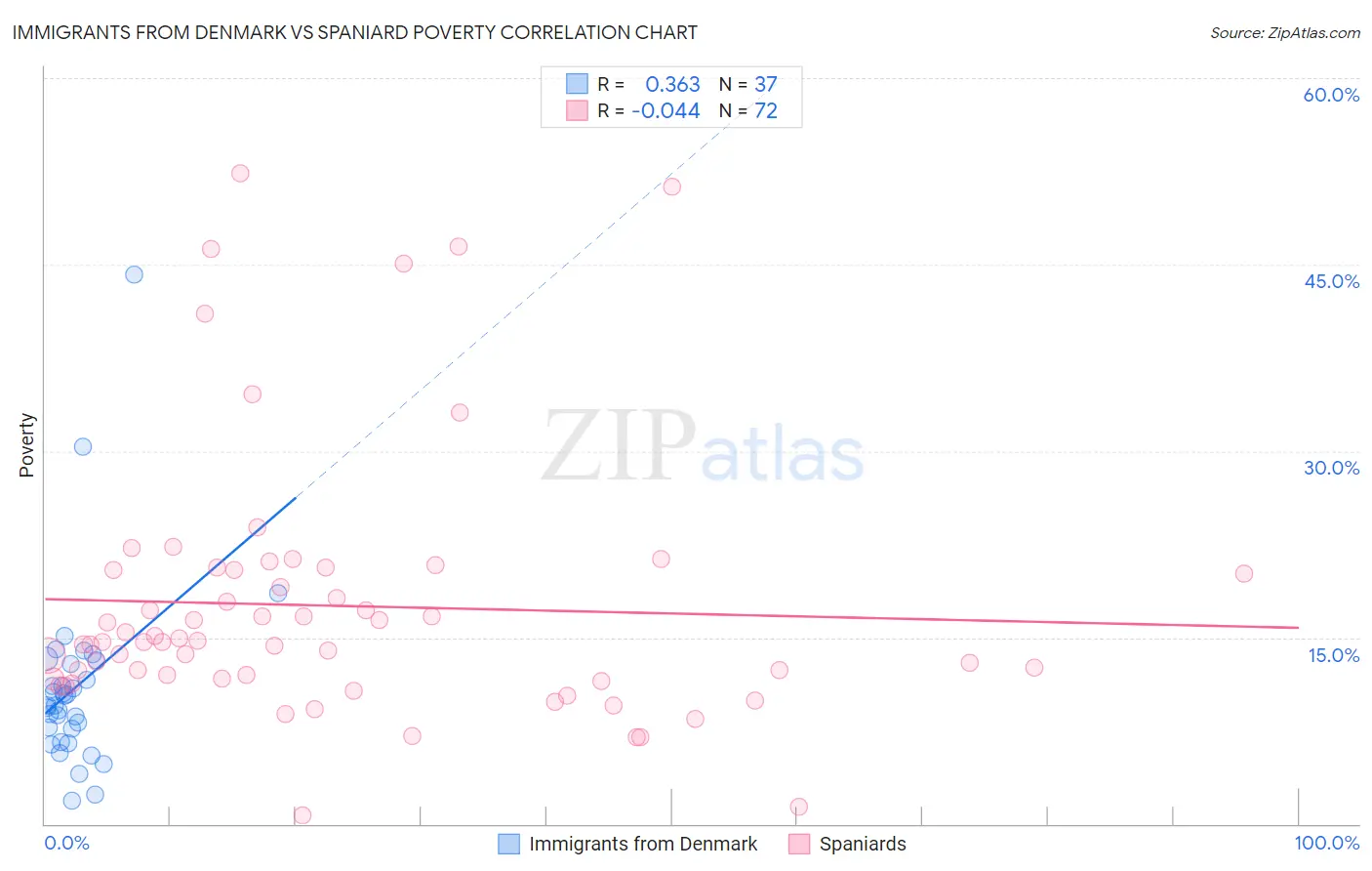 Immigrants from Denmark vs Spaniard Poverty