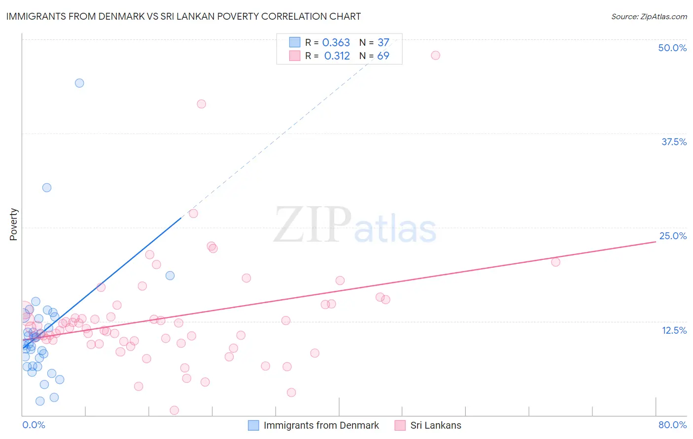 Immigrants from Denmark vs Sri Lankan Poverty