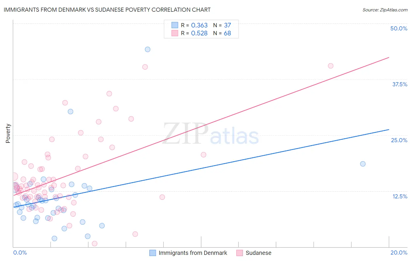 Immigrants from Denmark vs Sudanese Poverty