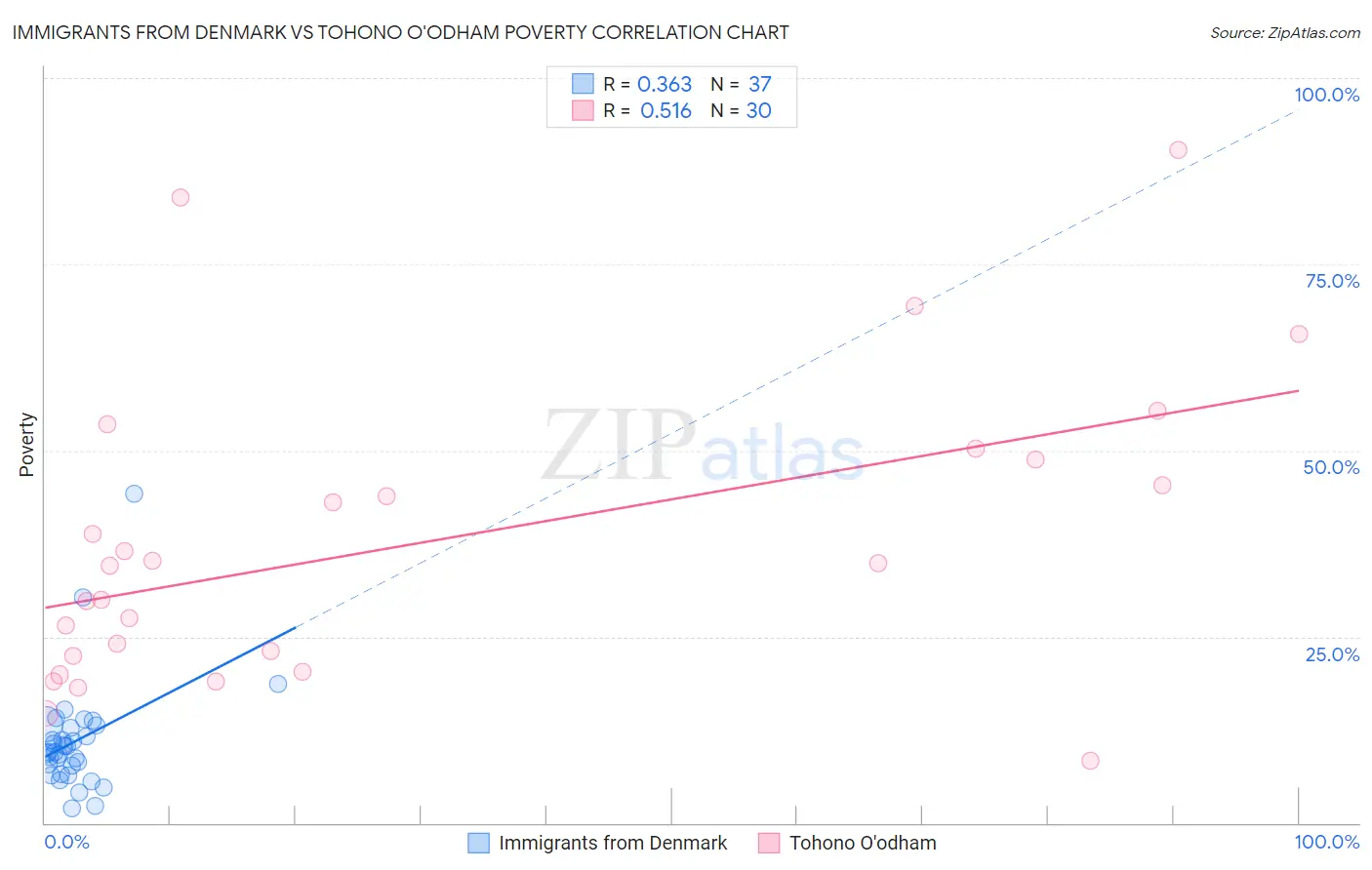 Immigrants from Denmark vs Tohono O'odham Poverty