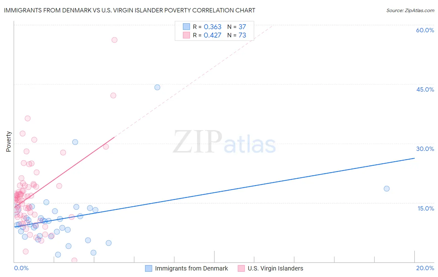 Immigrants from Denmark vs U.S. Virgin Islander Poverty