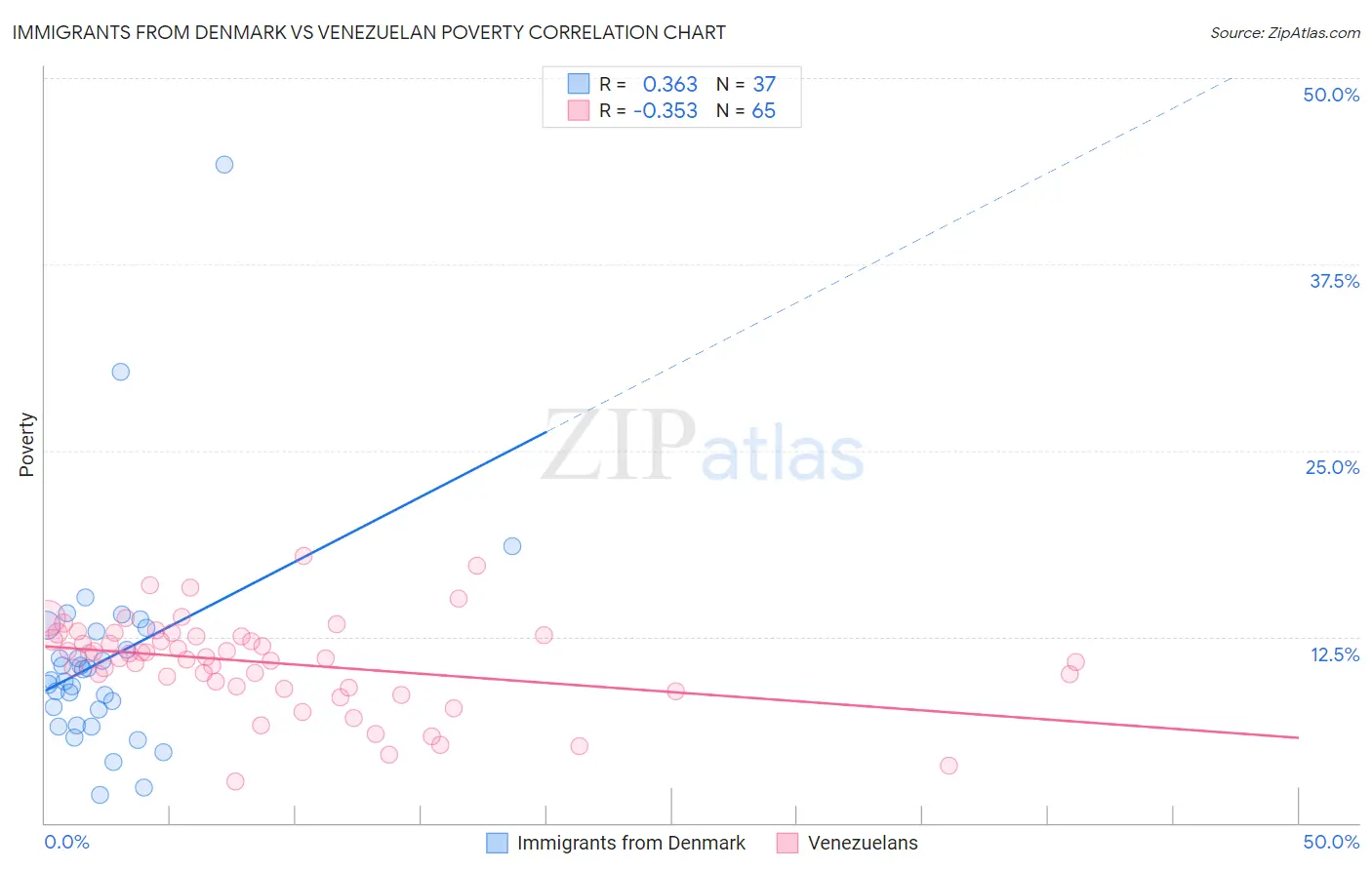 Immigrants from Denmark vs Venezuelan Poverty