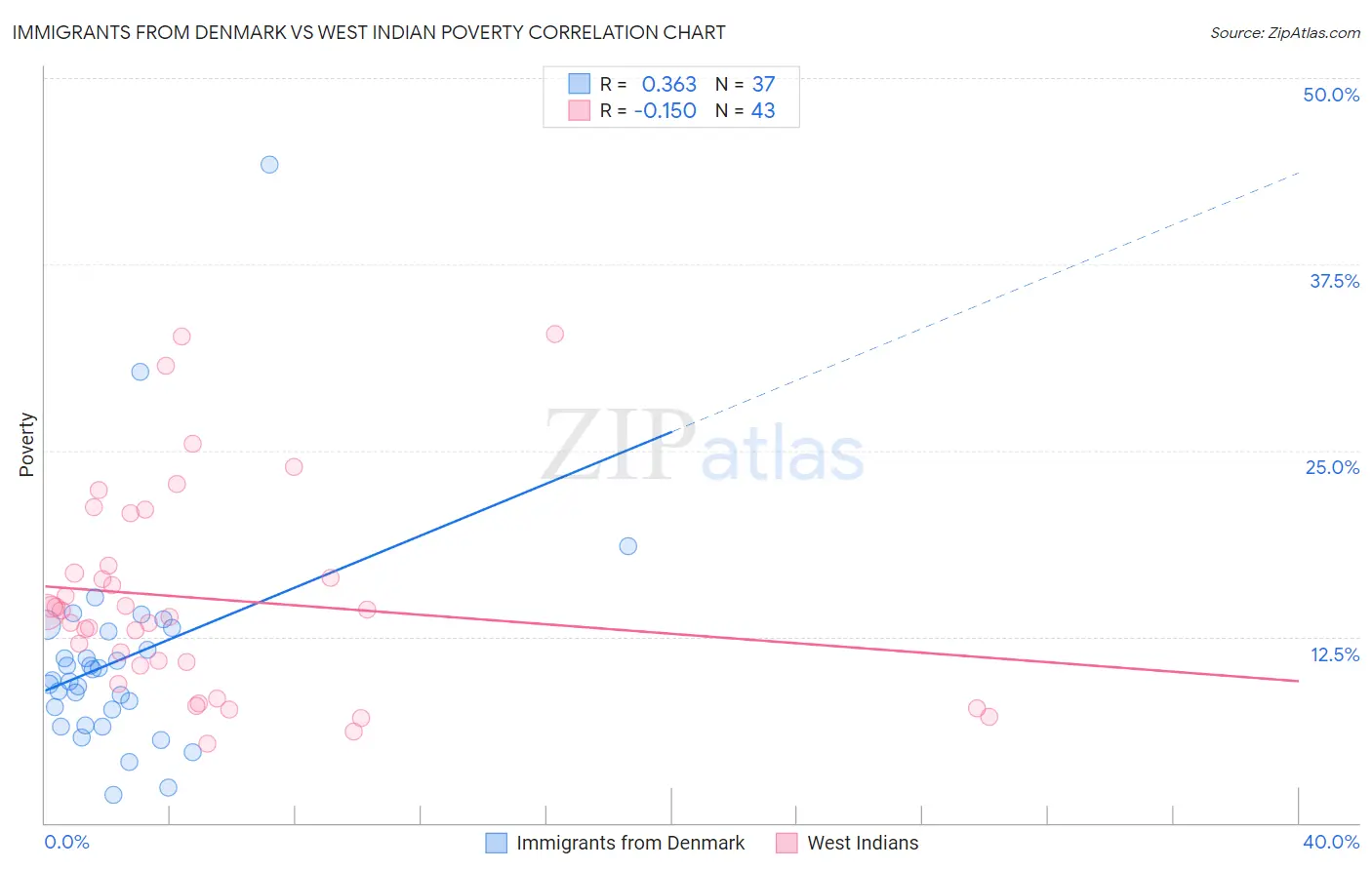 Immigrants from Denmark vs West Indian Poverty