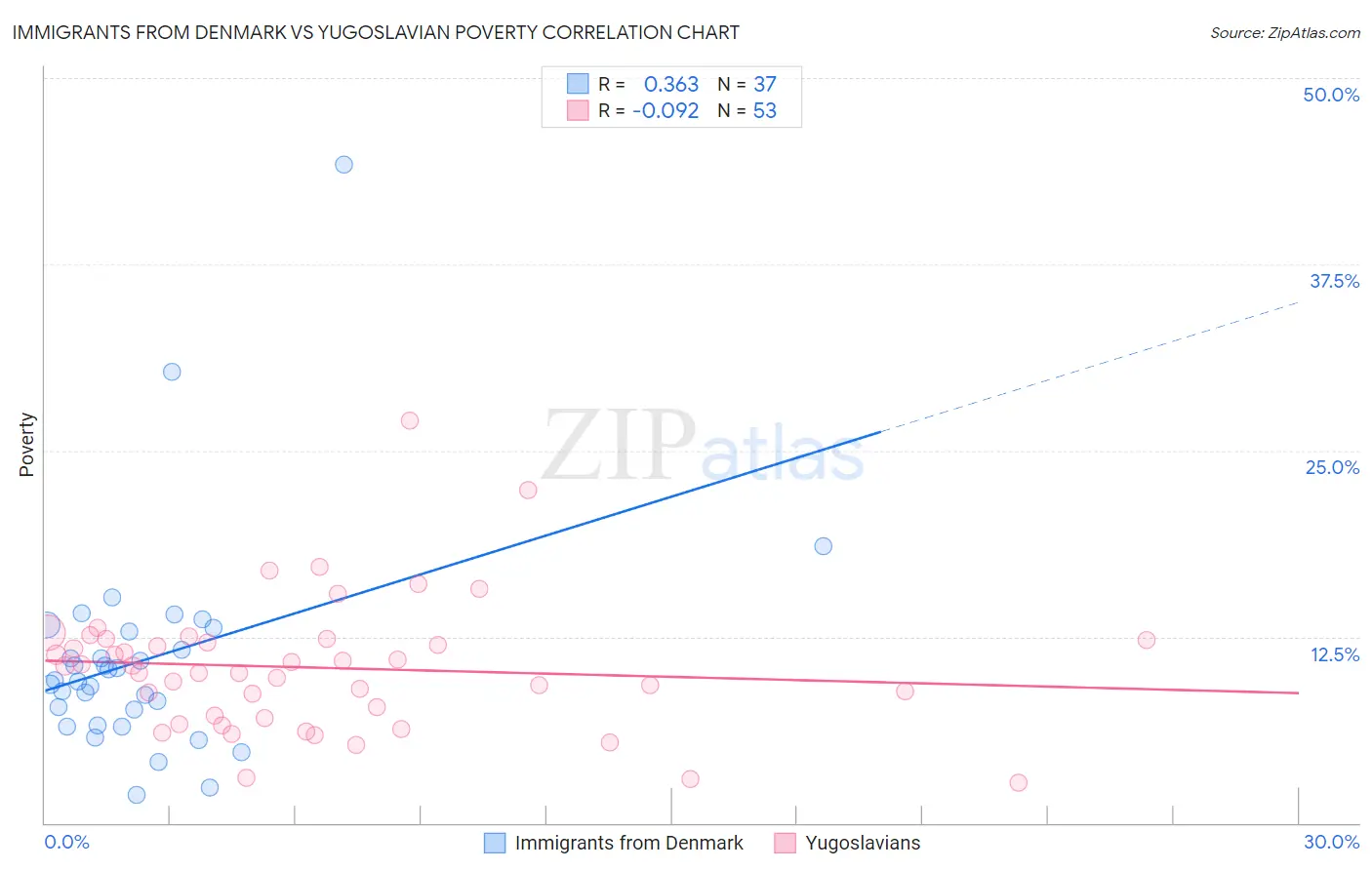 Immigrants from Denmark vs Yugoslavian Poverty