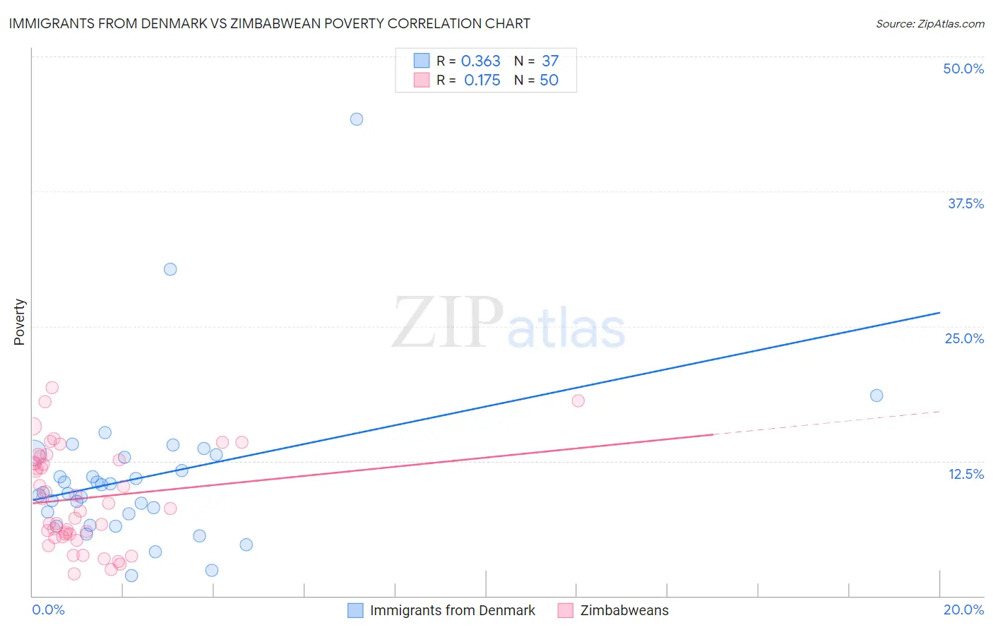 Immigrants from Denmark vs Zimbabwean Poverty