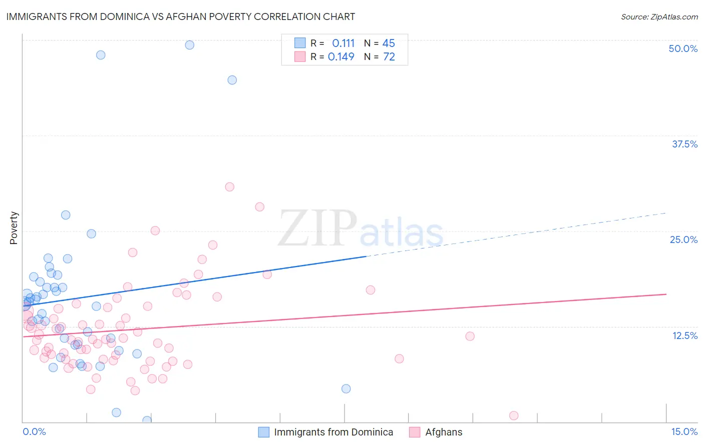 Immigrants from Dominica vs Afghan Poverty