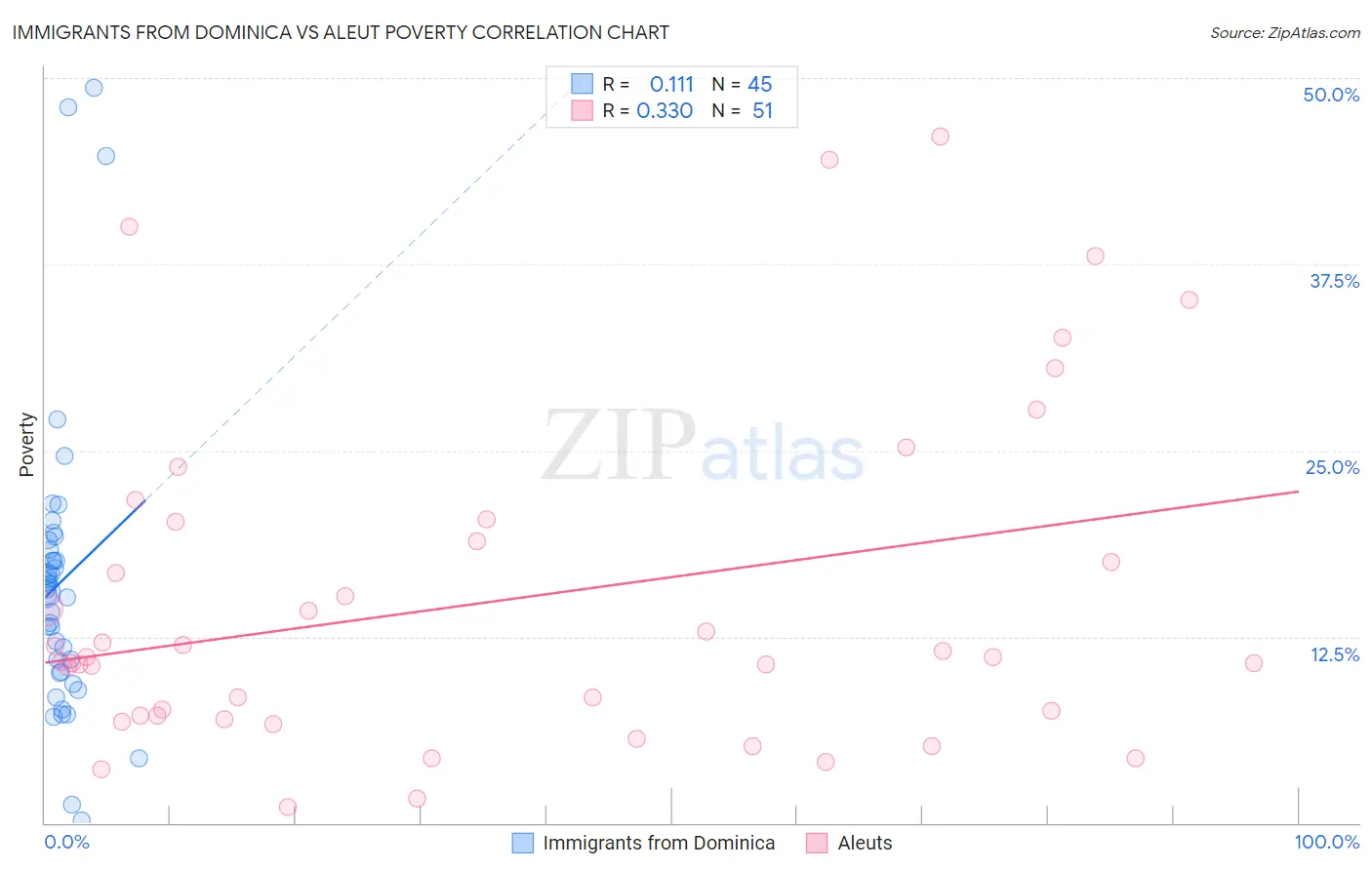 Immigrants from Dominica vs Aleut Poverty