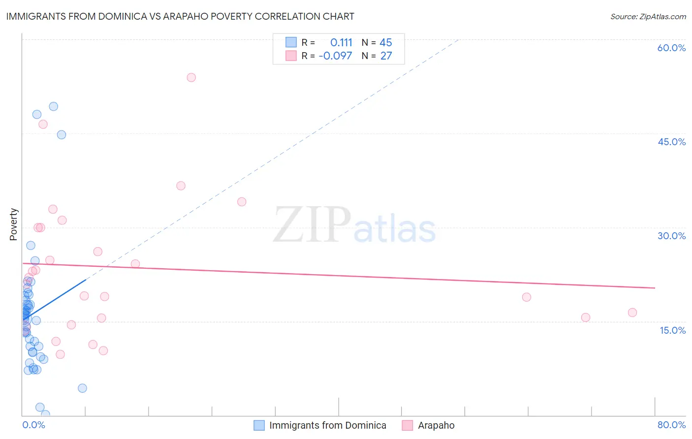 Immigrants from Dominica vs Arapaho Poverty