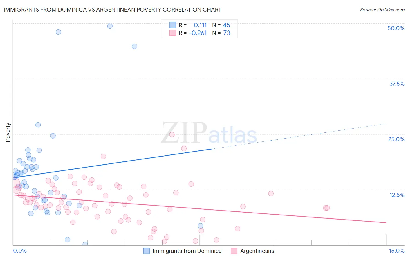 Immigrants from Dominica vs Argentinean Poverty