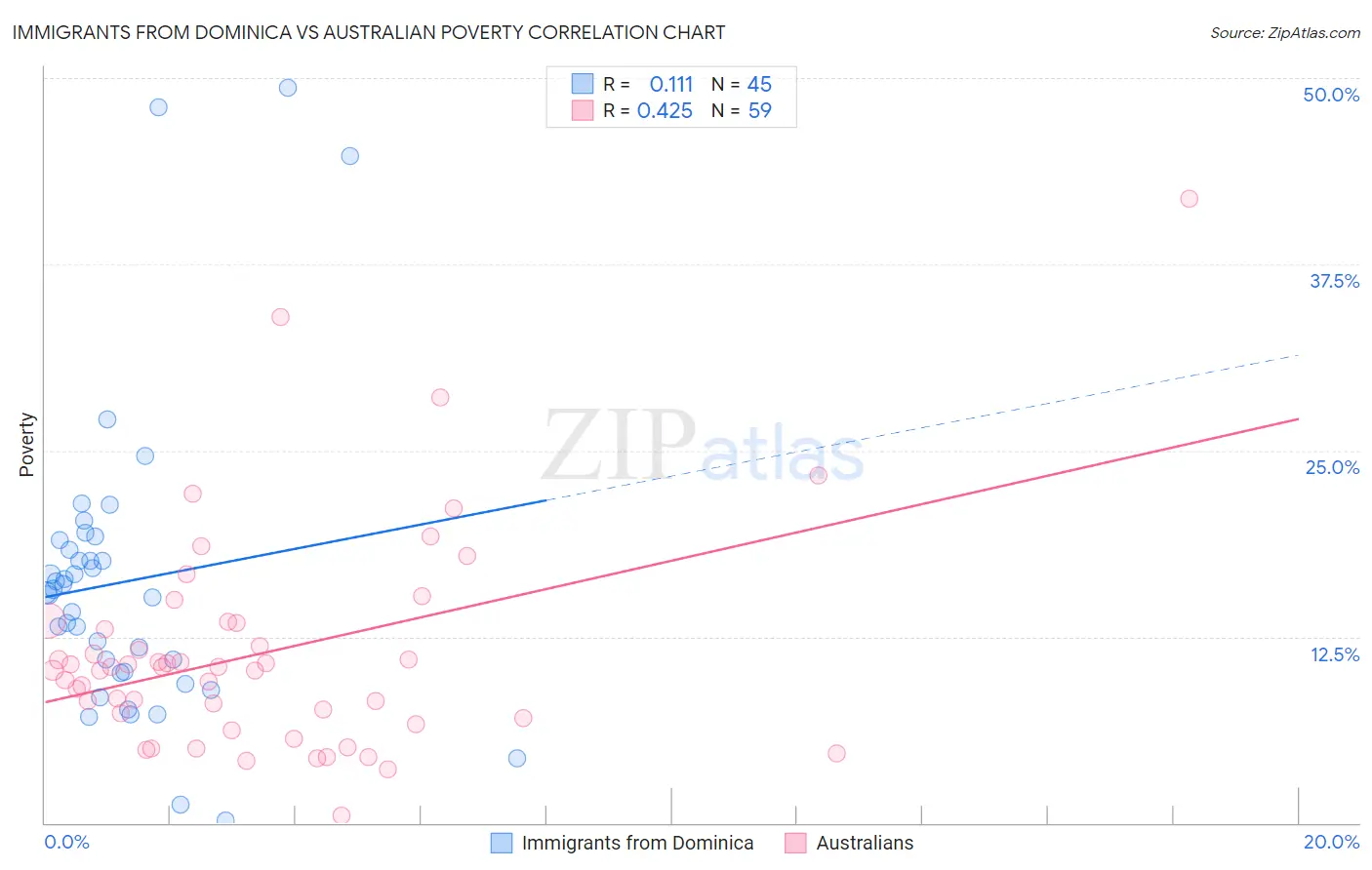 Immigrants from Dominica vs Australian Poverty