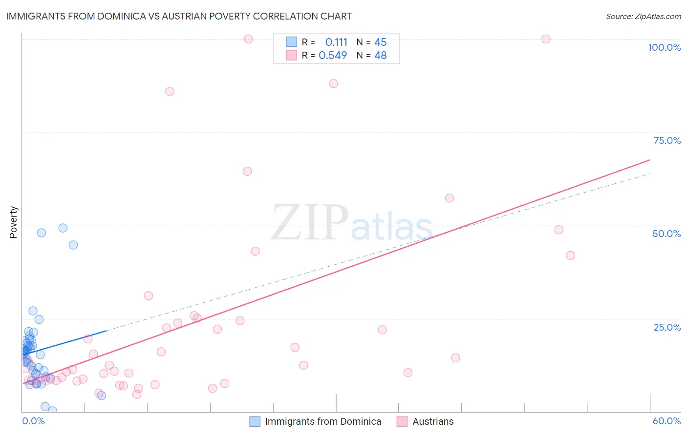 Immigrants from Dominica vs Austrian Poverty