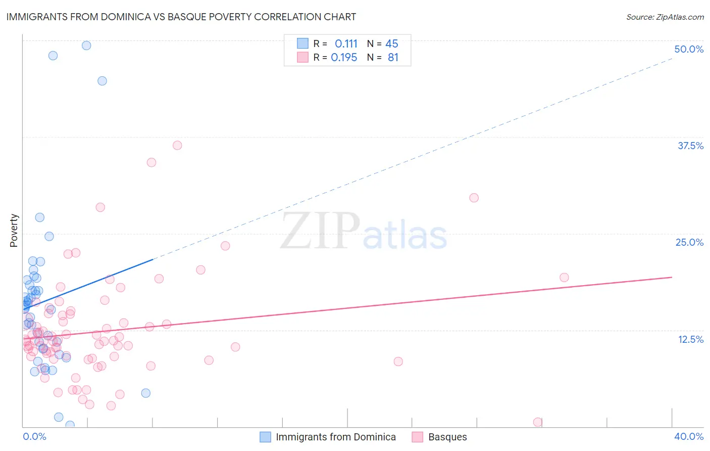 Immigrants from Dominica vs Basque Poverty