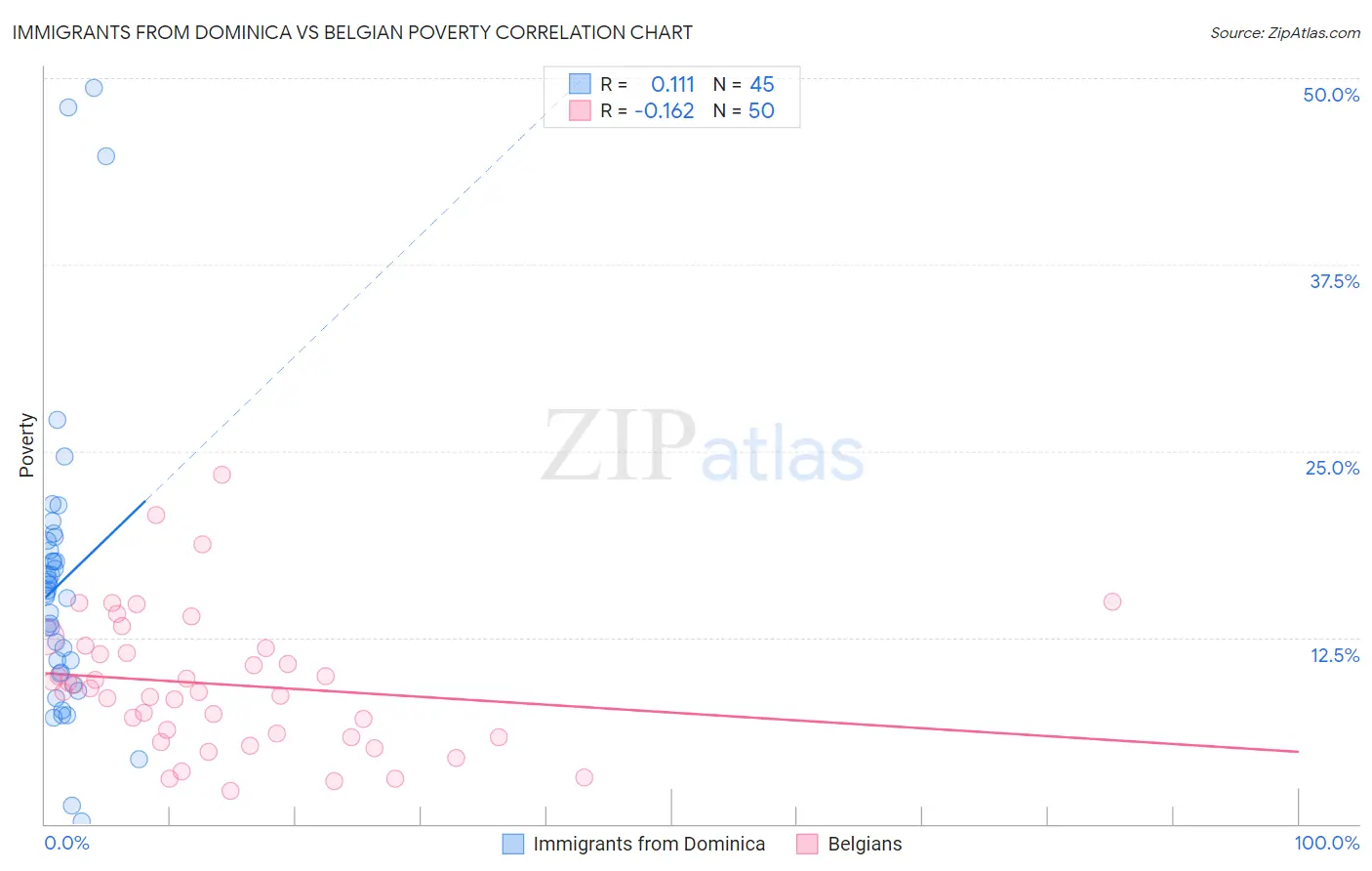 Immigrants from Dominica vs Belgian Poverty