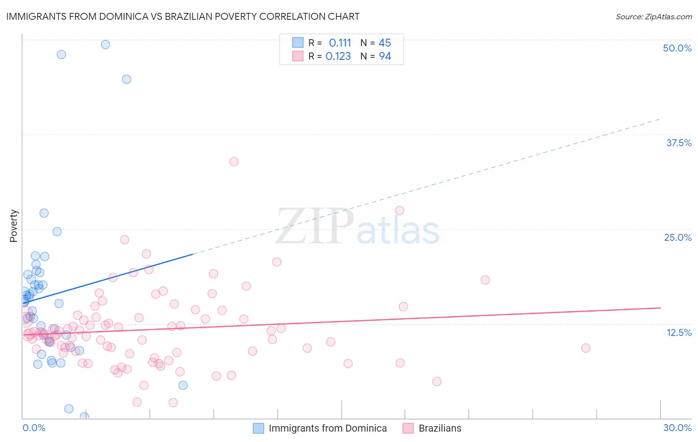 Immigrants from Dominica vs Brazilian Poverty