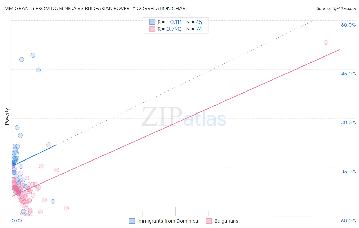 Immigrants from Dominica vs Bulgarian Poverty