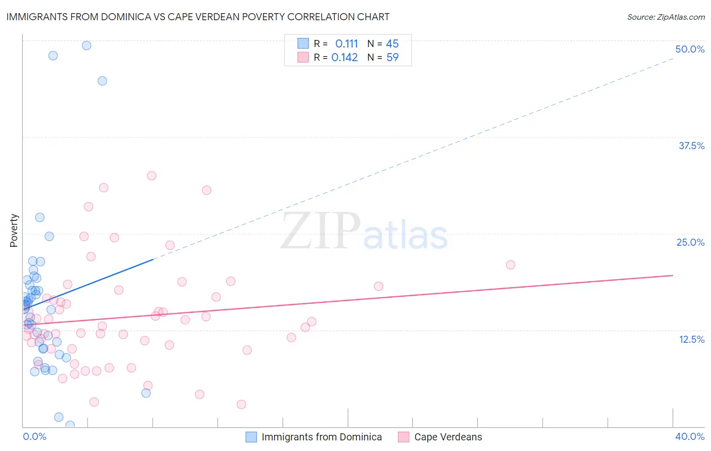 Immigrants from Dominica vs Cape Verdean Poverty
