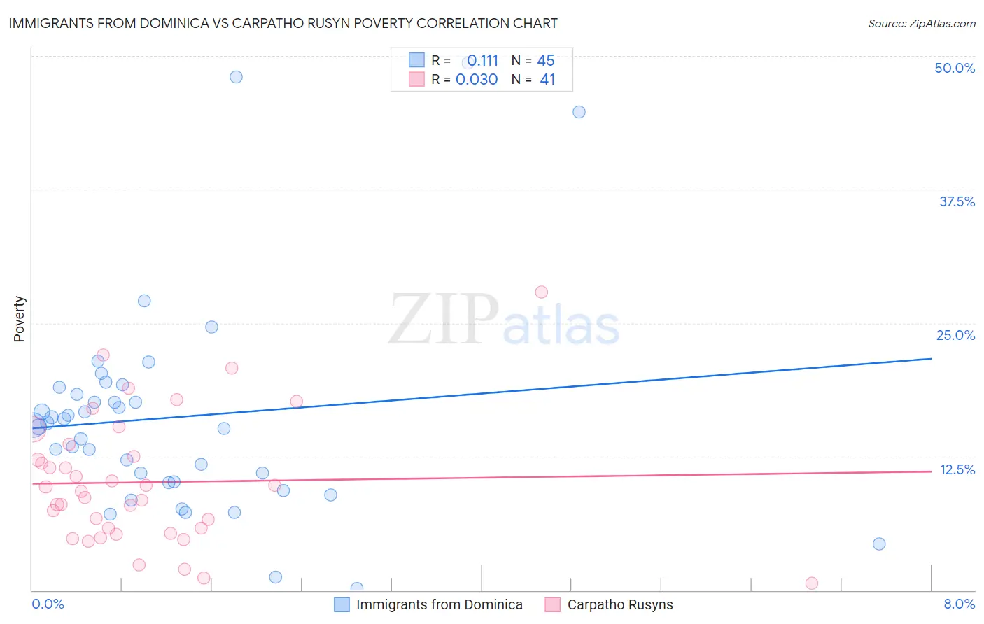 Immigrants from Dominica vs Carpatho Rusyn Poverty