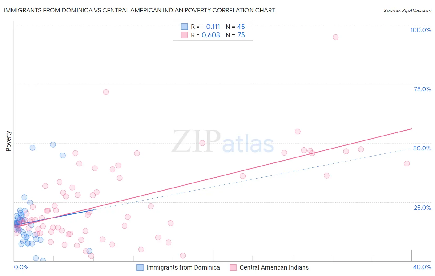 Immigrants from Dominica vs Central American Indian Poverty
