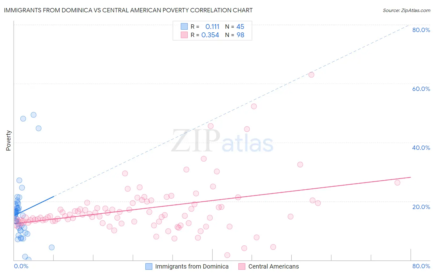 Immigrants from Dominica vs Central American Poverty