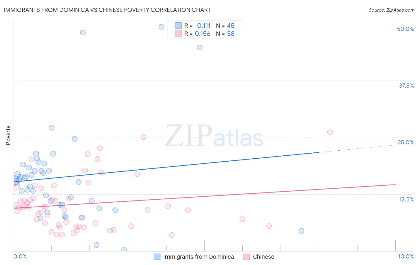 Immigrants from Dominica vs Chinese Poverty