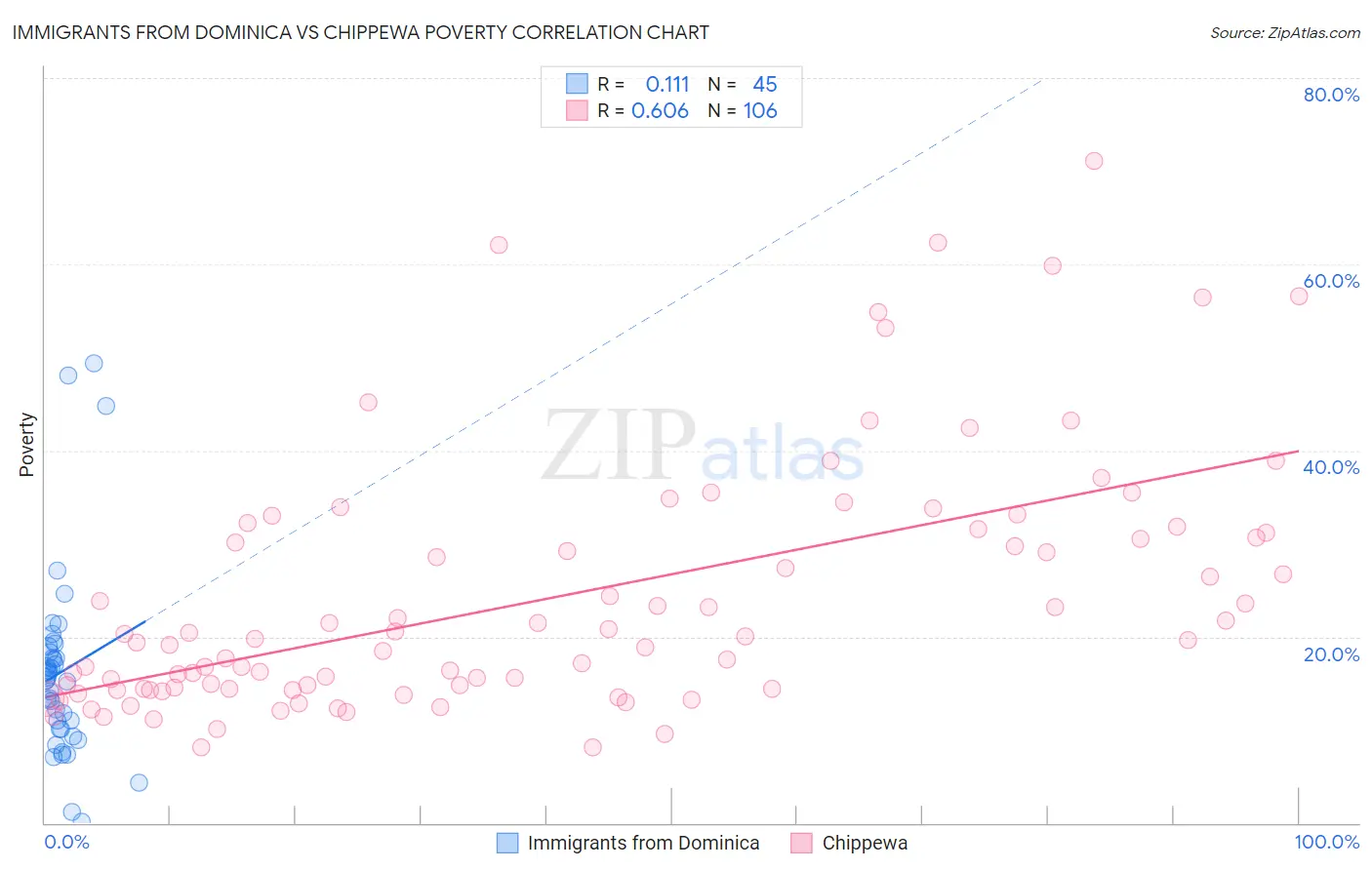 Immigrants from Dominica vs Chippewa Poverty