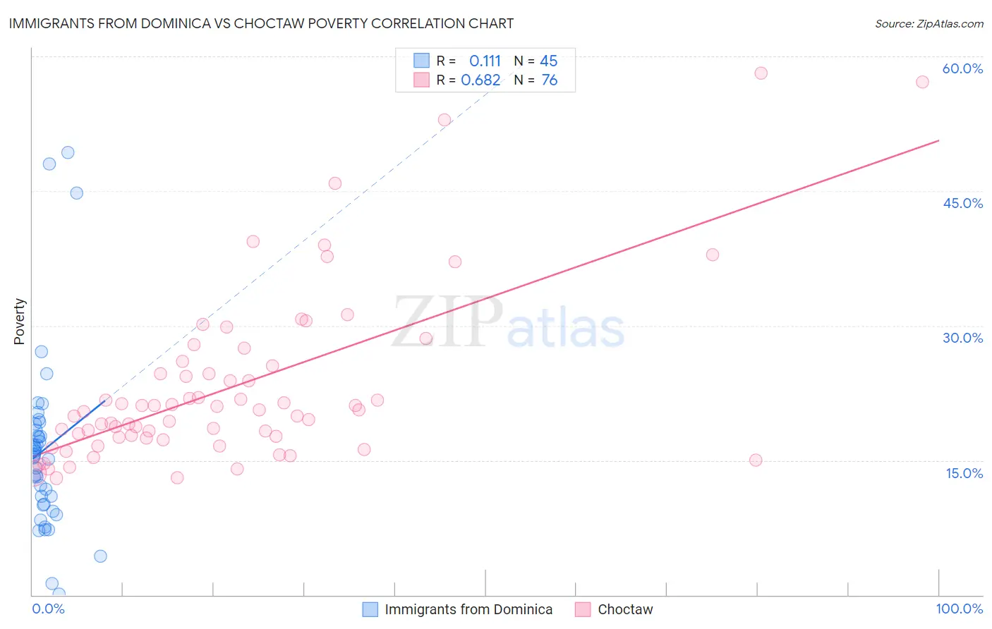 Immigrants from Dominica vs Choctaw Poverty