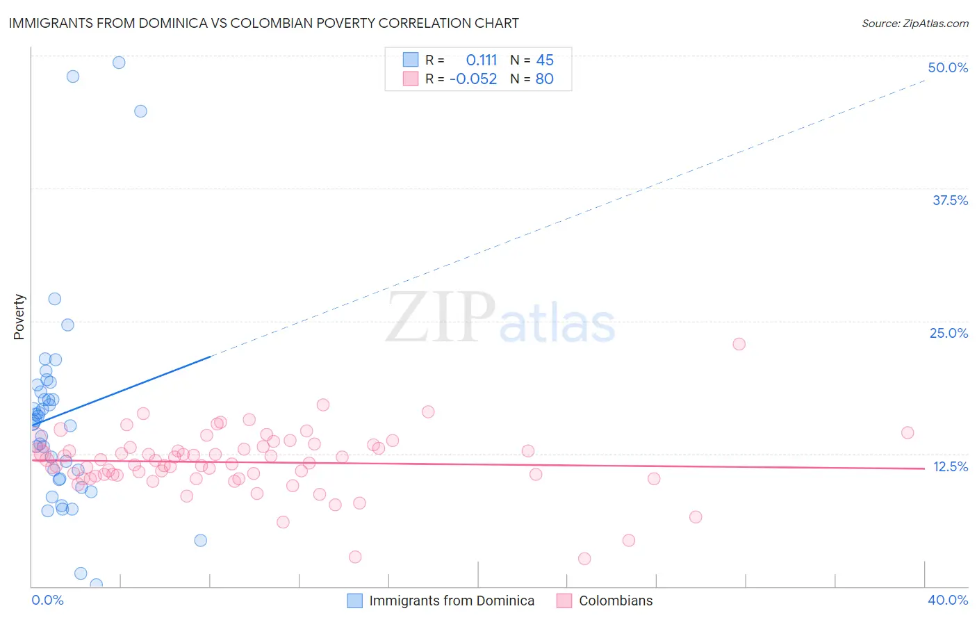 Immigrants from Dominica vs Colombian Poverty