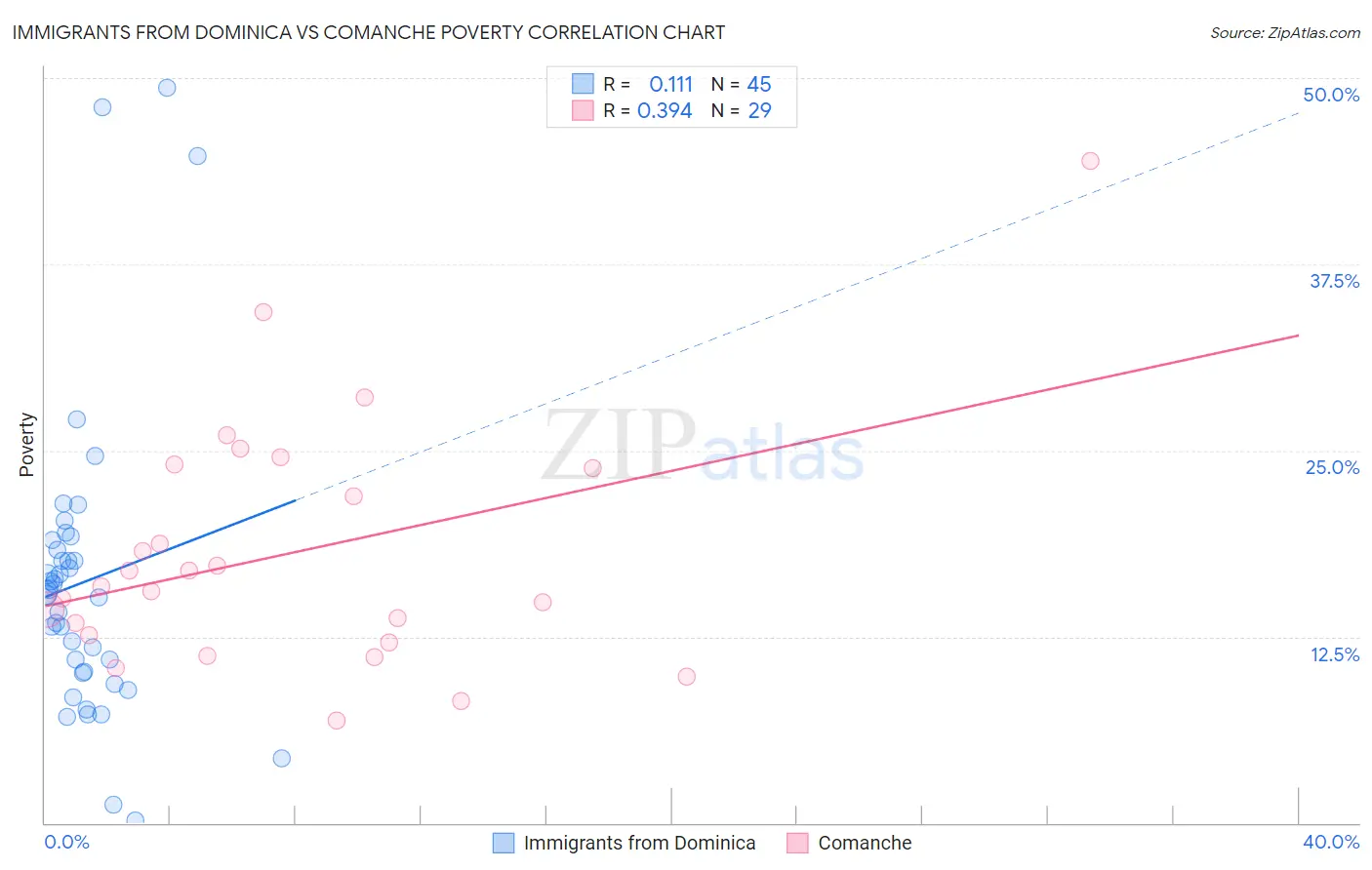 Immigrants from Dominica vs Comanche Poverty