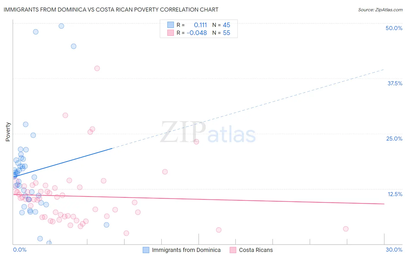 Immigrants from Dominica vs Costa Rican Poverty