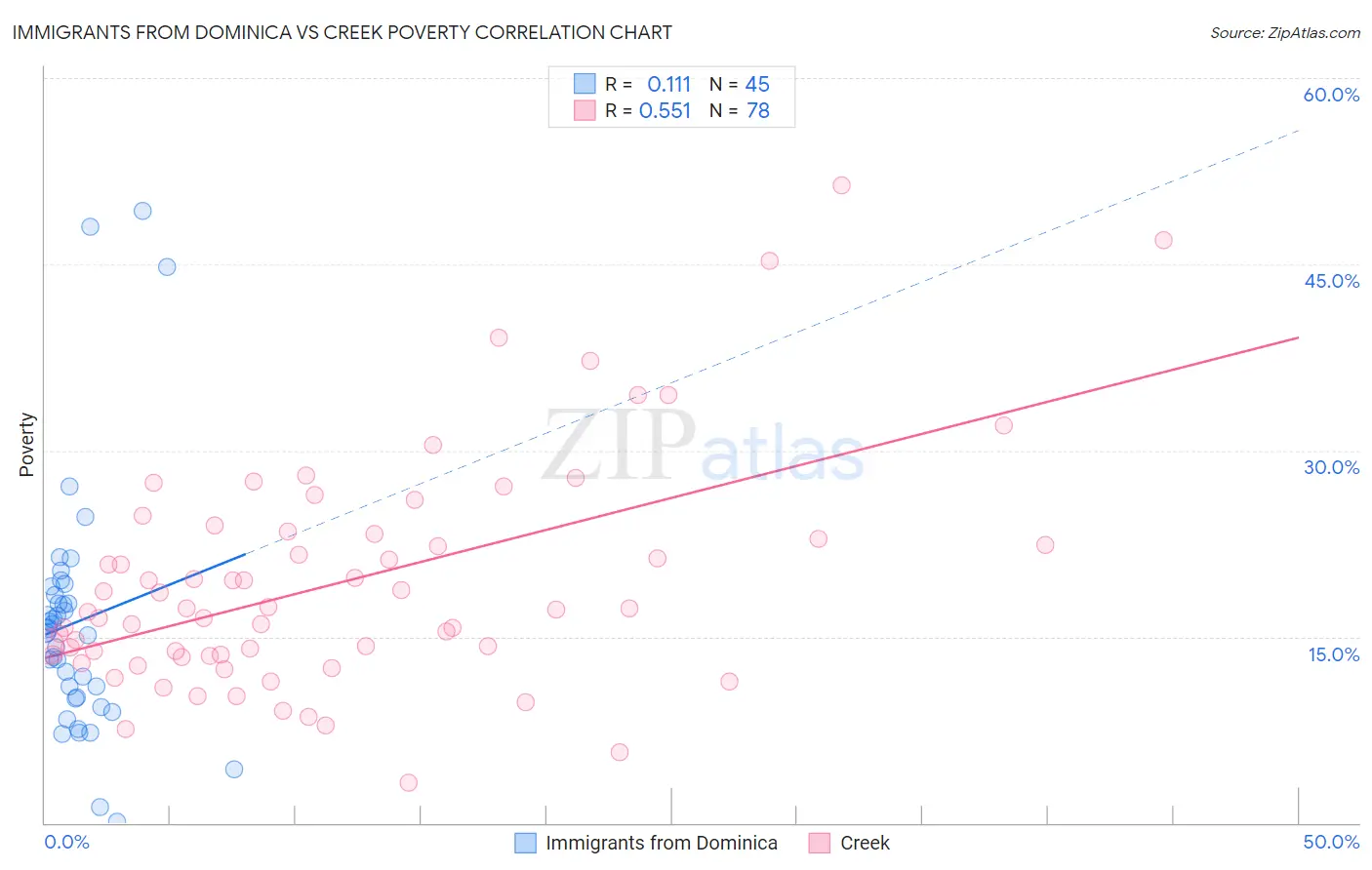 Immigrants from Dominica vs Creek Poverty