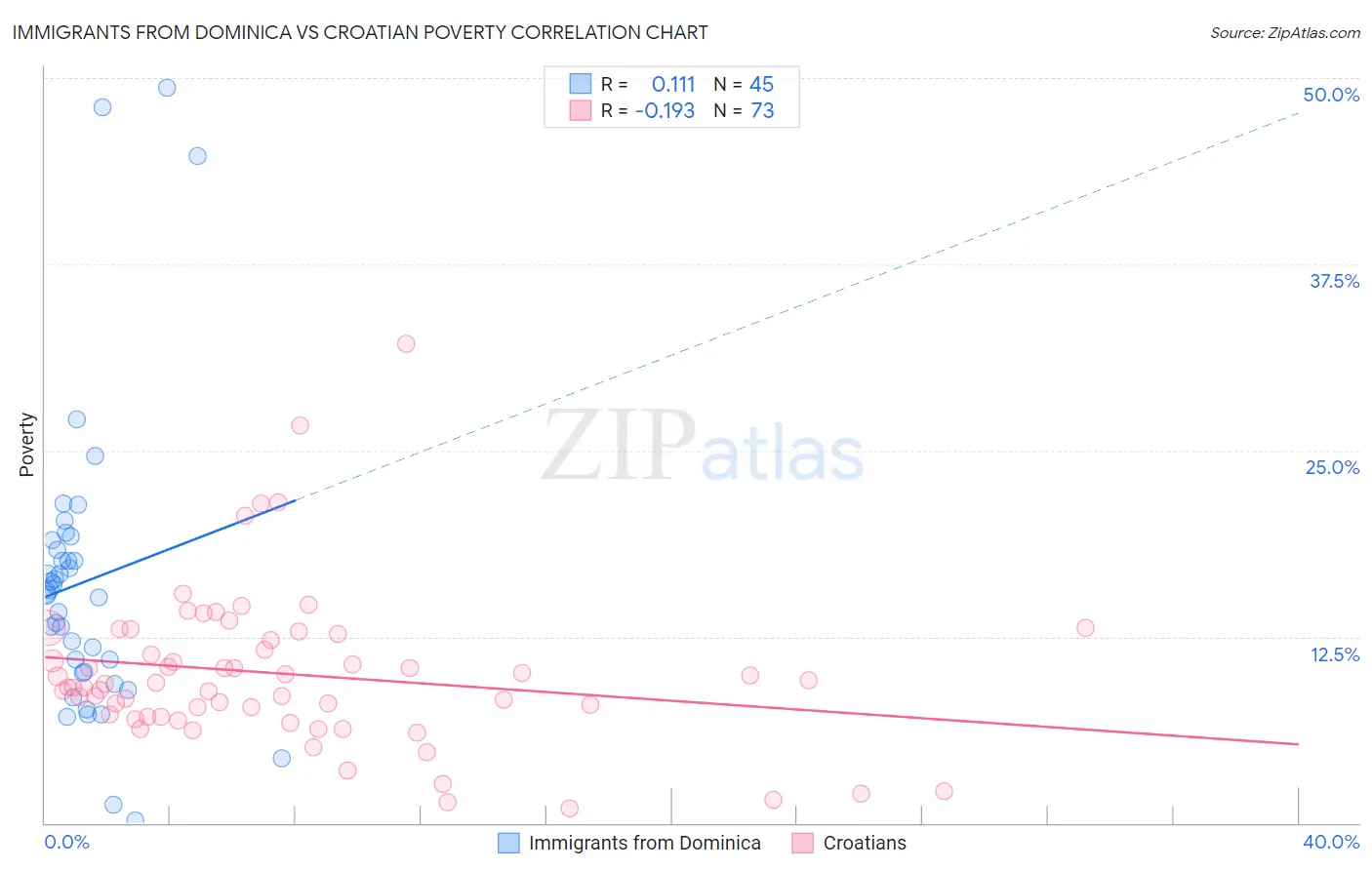 Immigrants from Dominica vs Croatian Poverty