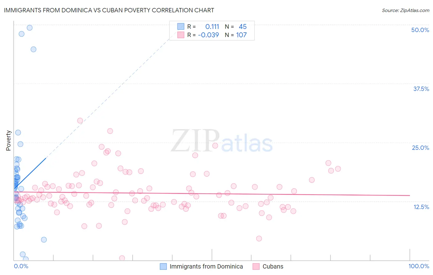 Immigrants from Dominica vs Cuban Poverty