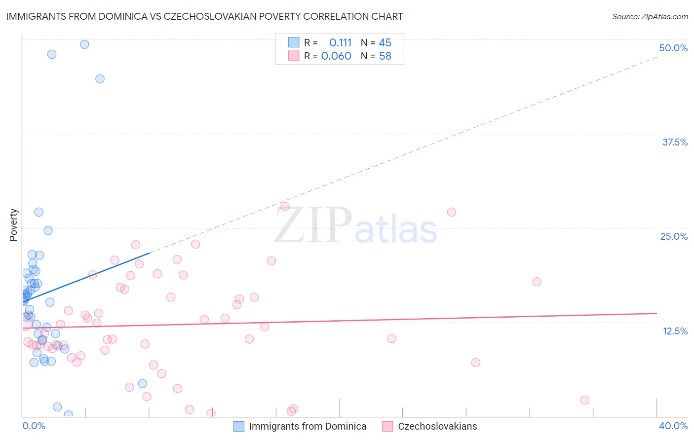 Immigrants from Dominica vs Czechoslovakian Poverty