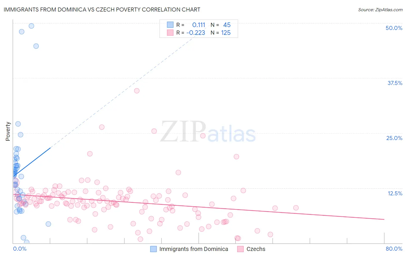 Immigrants from Dominica vs Czech Poverty