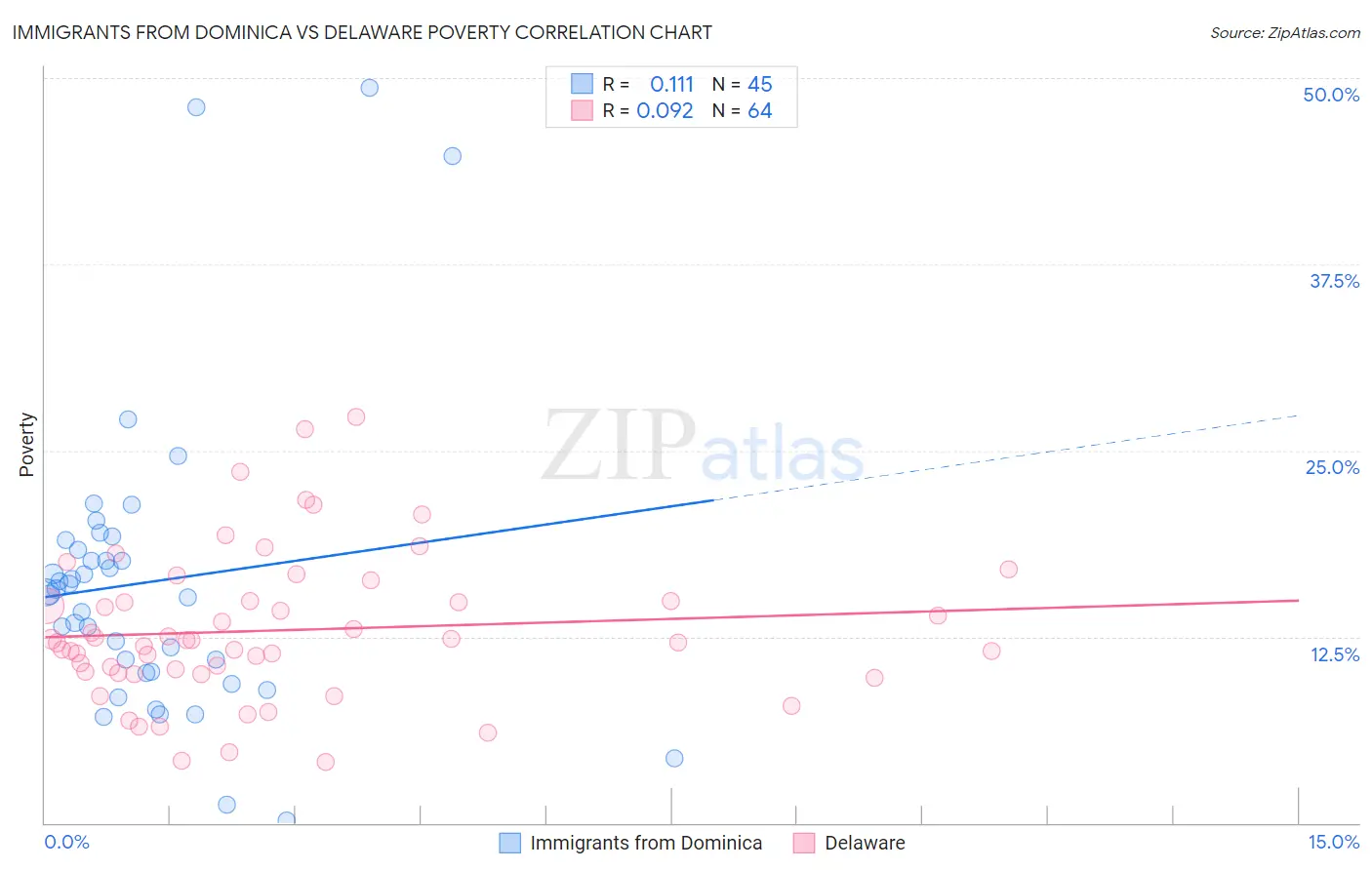 Immigrants from Dominica vs Delaware Poverty