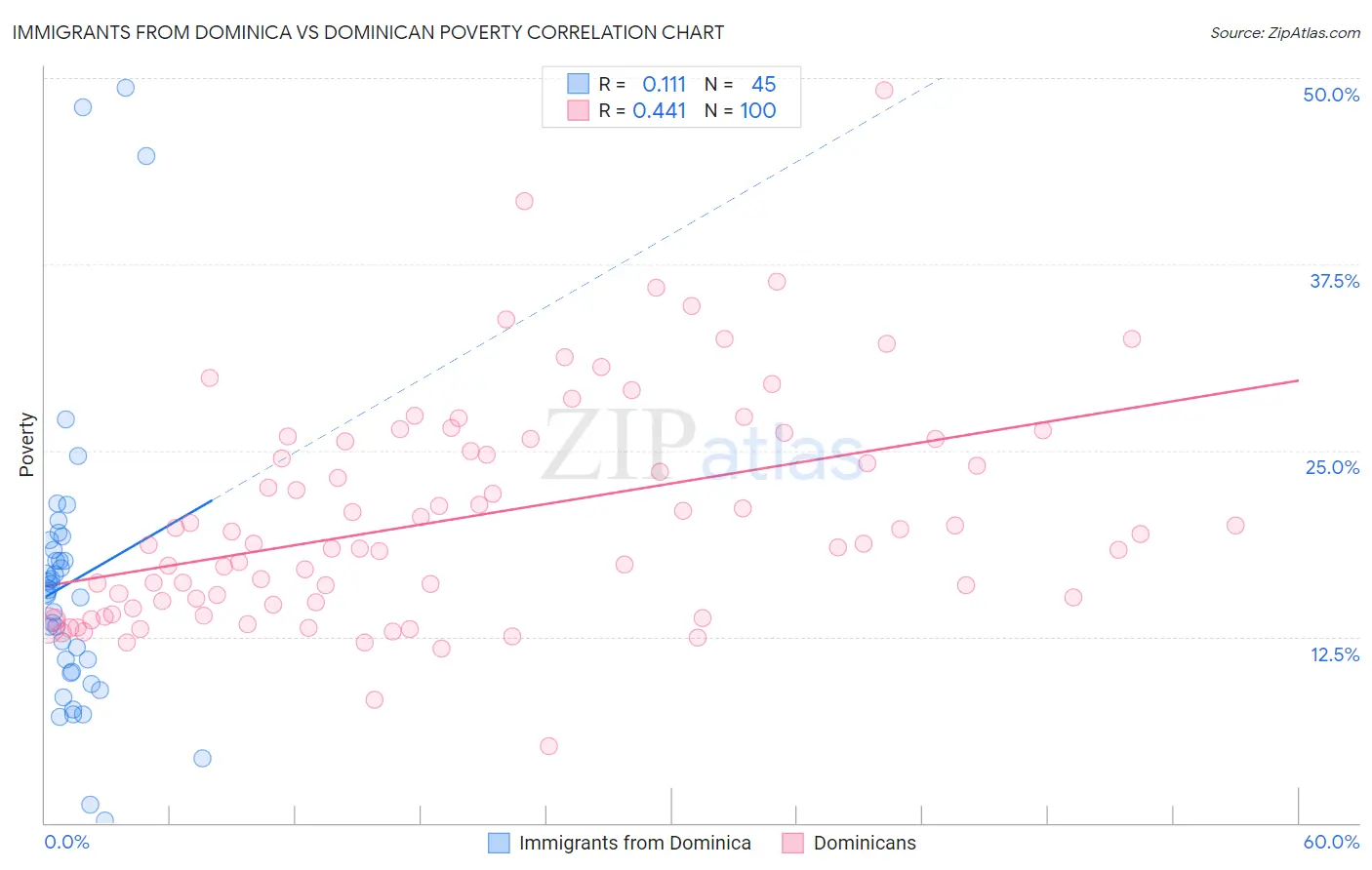 Immigrants from Dominica vs Dominican Poverty