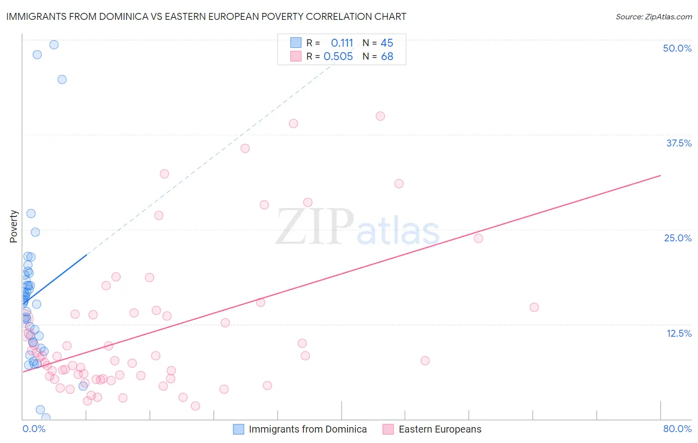 Immigrants from Dominica vs Eastern European Poverty