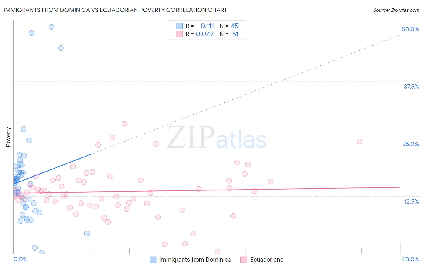 Immigrants from Dominica vs Ecuadorian Poverty