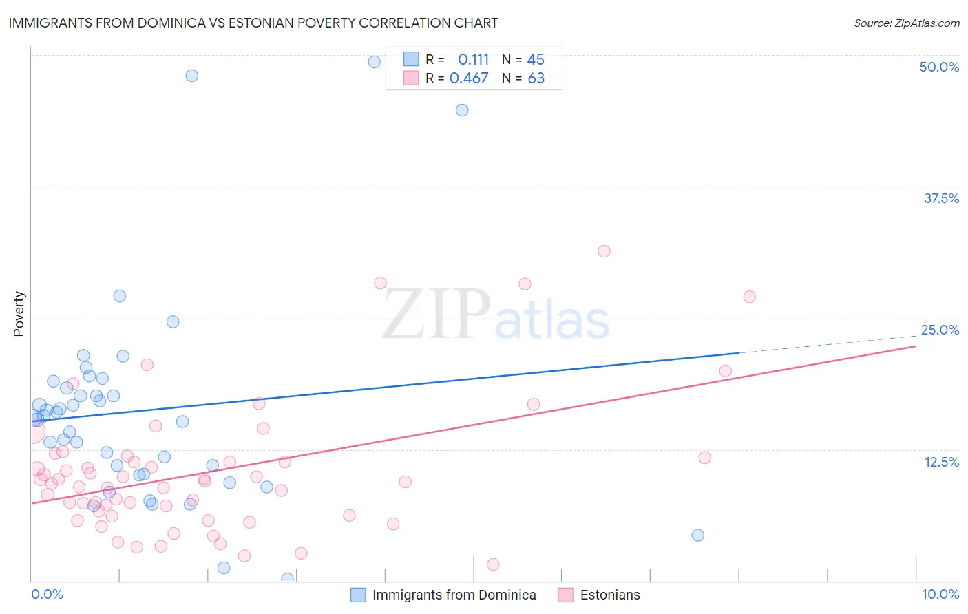 Immigrants from Dominica vs Estonian Poverty