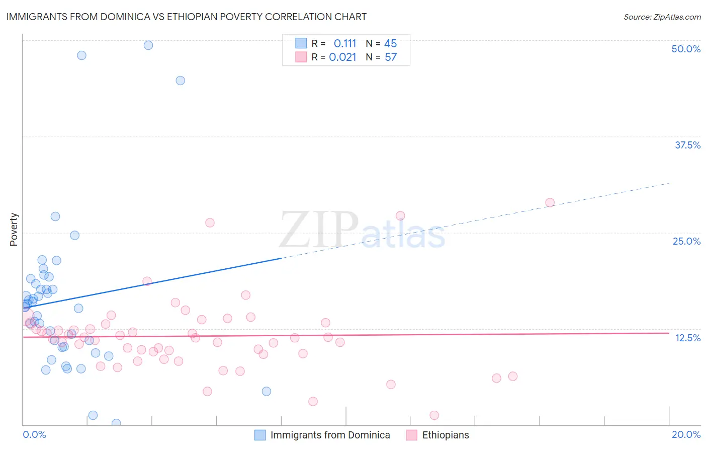 Immigrants from Dominica vs Ethiopian Poverty
