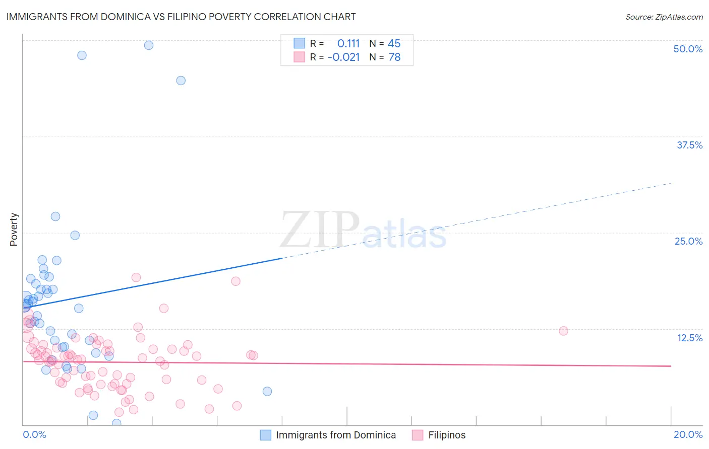 Immigrants from Dominica vs Filipino Poverty
