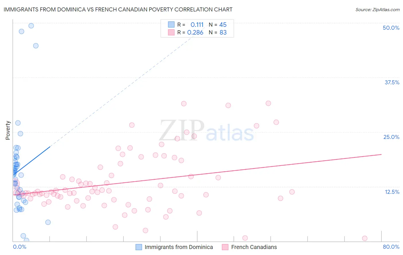 Immigrants from Dominica vs French Canadian Poverty