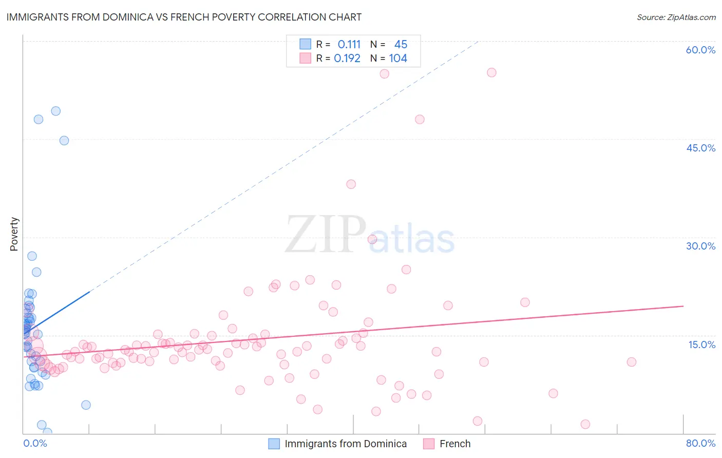 Immigrants from Dominica vs French Poverty